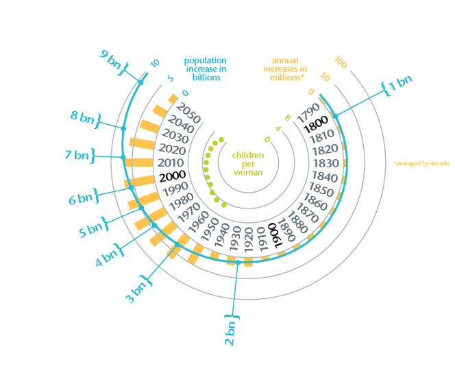 Infographic showing world population growth from 1790 to 2050.