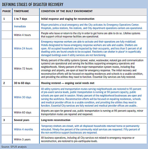 stages of recovery from an earthquake